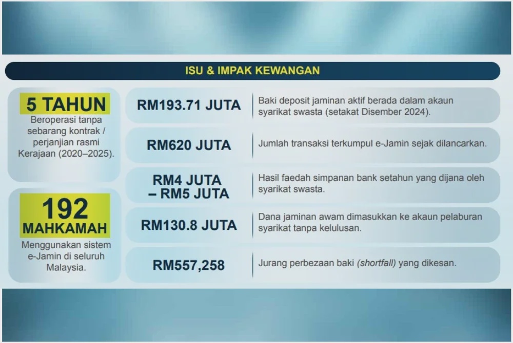 Image from: Persoalan besar di sebalik pengurusan e-Jamin: Siapa beri kuasa, siapa bertanggungjawab