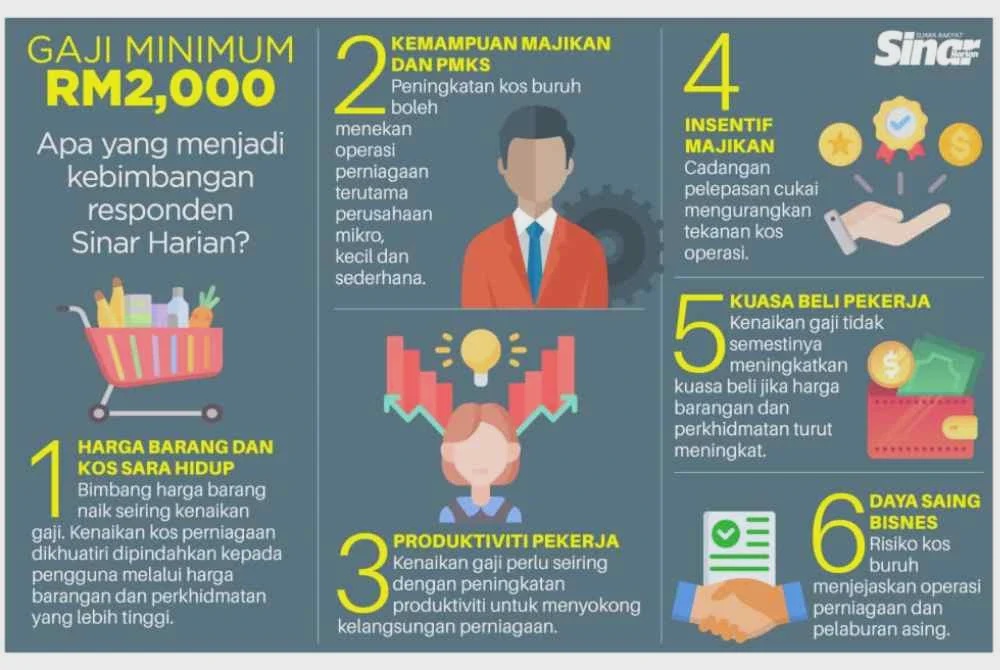 Image from: Majoriti sokong gaji minimum RM2,000