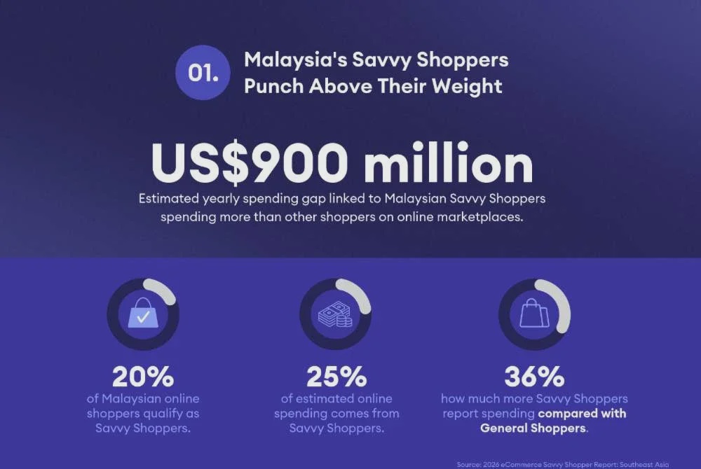 Image from: Hanya satu daripada lima pelanggan e-dagang Malaysia dikategorikan pembeli bijak