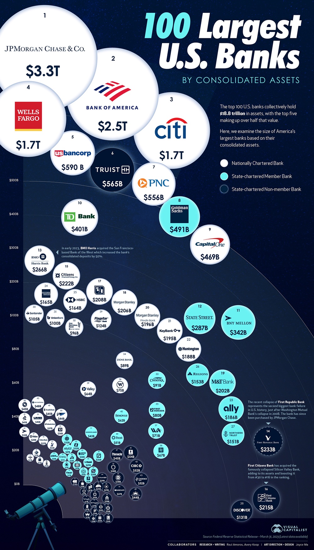Visualized The 100 Largest U.S. Banks by Consolidated Assets