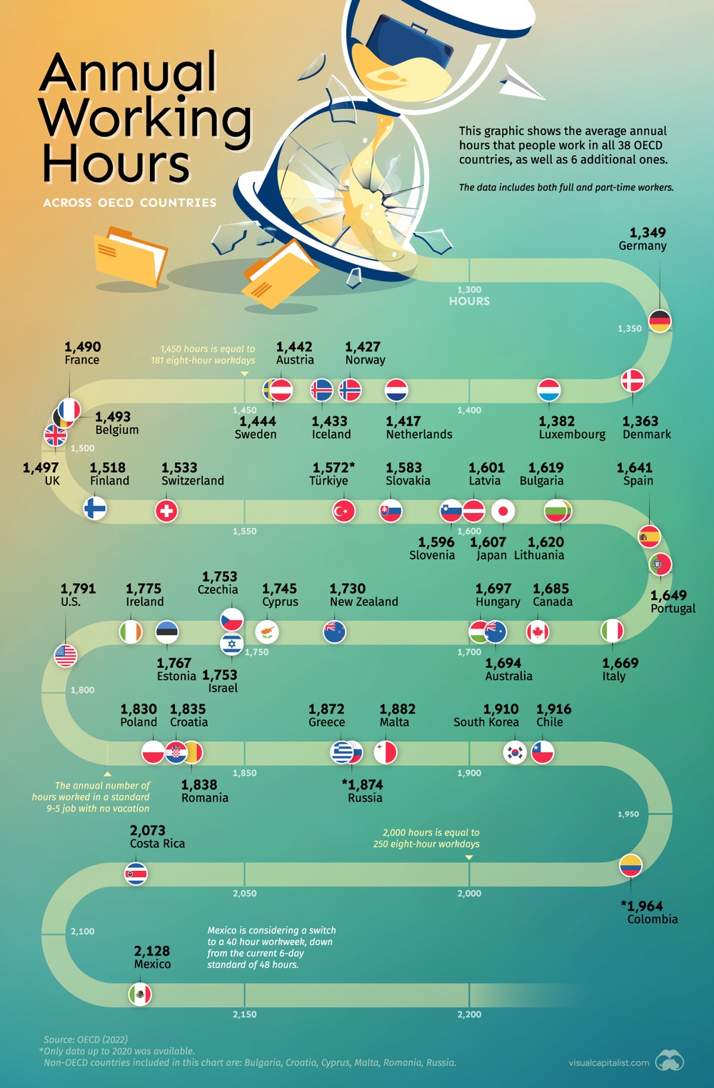 Visualizing Annual Working Hours in OECD Countries