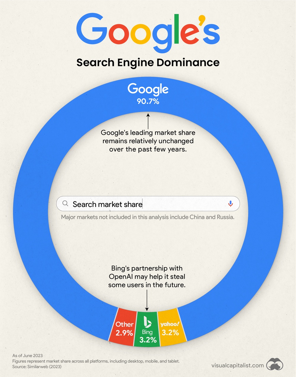 Visualizing Google’s Search Engine Market Share