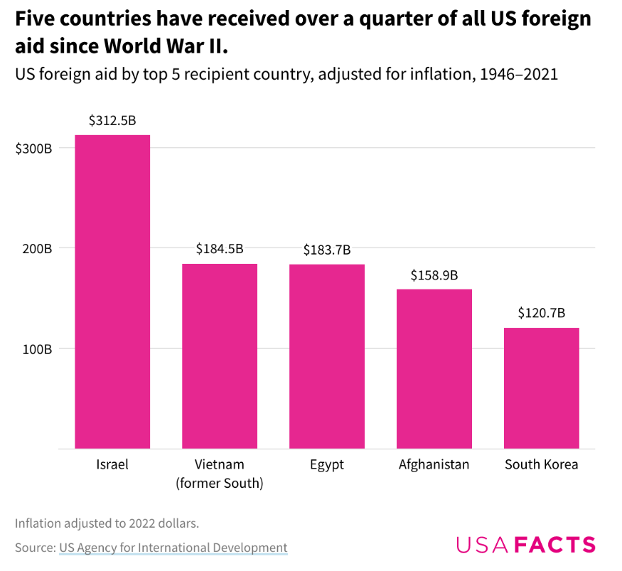 Which Countries Receive The Most Foreign Aid From The U.S.?