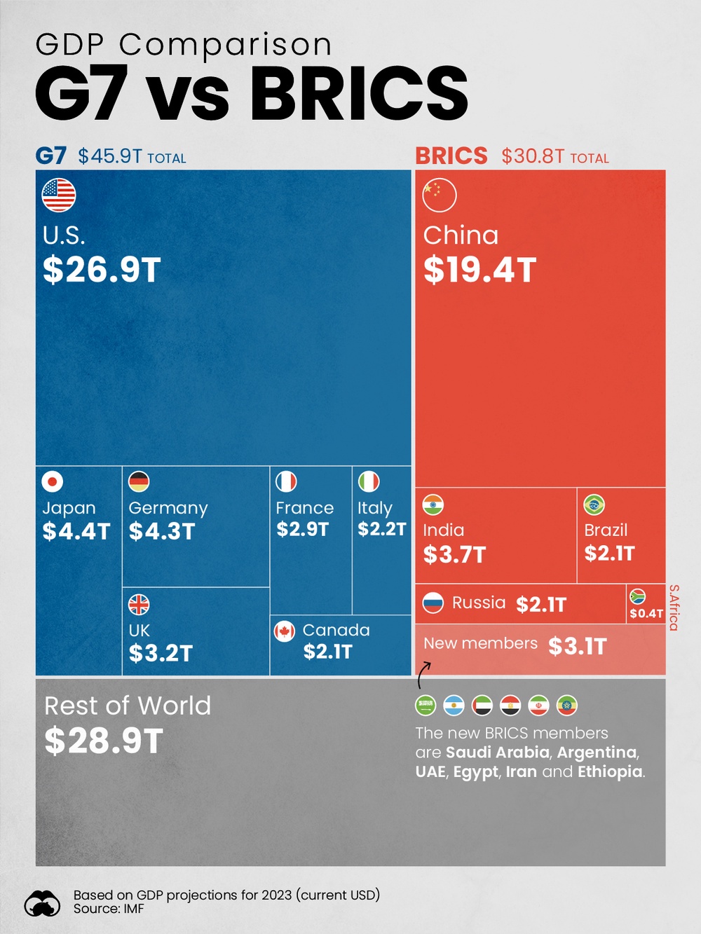 Charted: Comparing The GDP Of BRICS And The G7 Countries