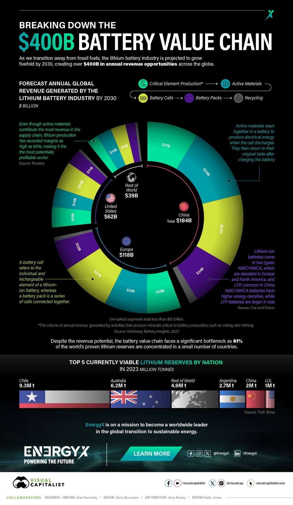 Chart The 400 Billion Lithium Battery Value Chain