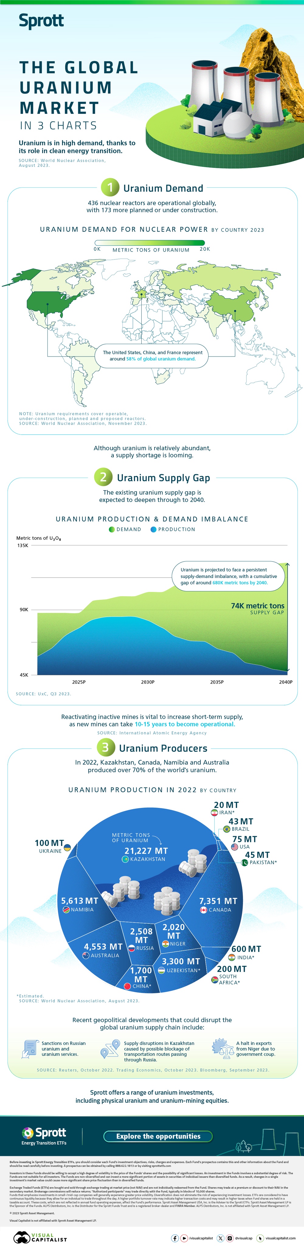 The Global Uranium Market in 3 Charts