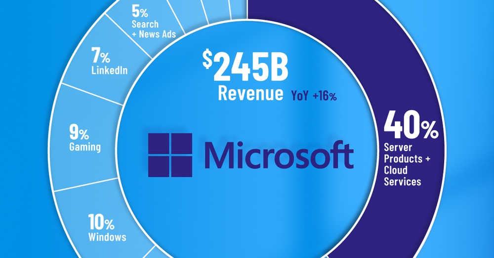 Microsoft Revinew Source Charted: How Microsoft Makes Its Billions