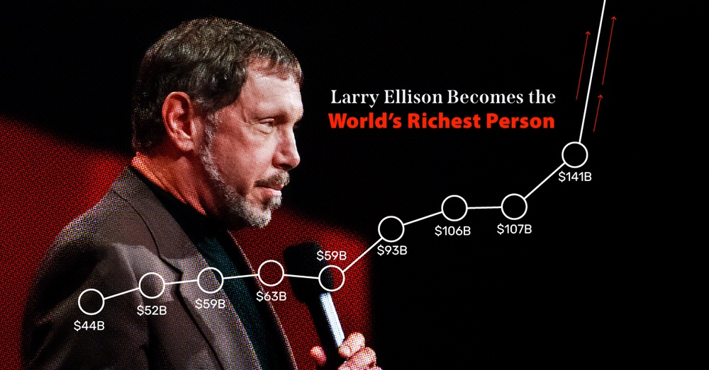 Larry Ellison is Now the World’s Richest Person, Surpassing Elon Musk