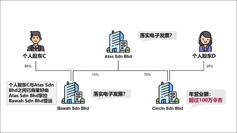 Image from: 【税务雷区】系列：营业额不到100万令吉，电子发票就与你无关？先看看你的股东是谁