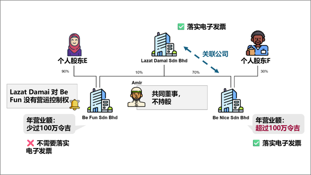 Image from: 【税务雷区】系列：营业额不到100万令吉，电子发票就与你无关？先看看你的股东是谁