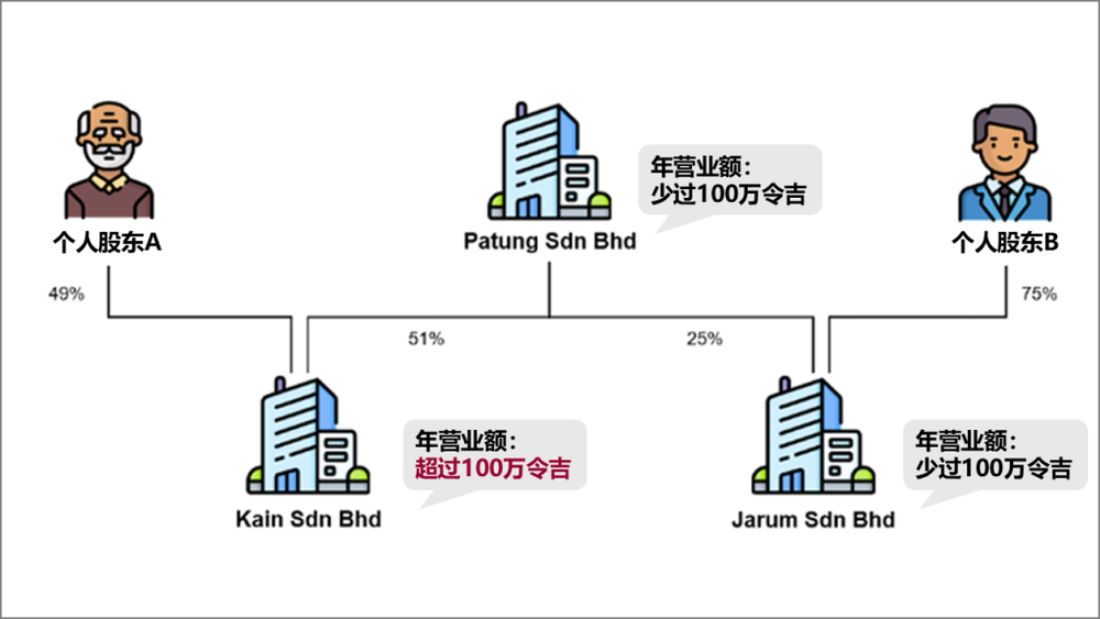 Image from: 【税务雷区】系列：营业额不到100万令吉，电子发票就与你无关？先看看你的股东是谁