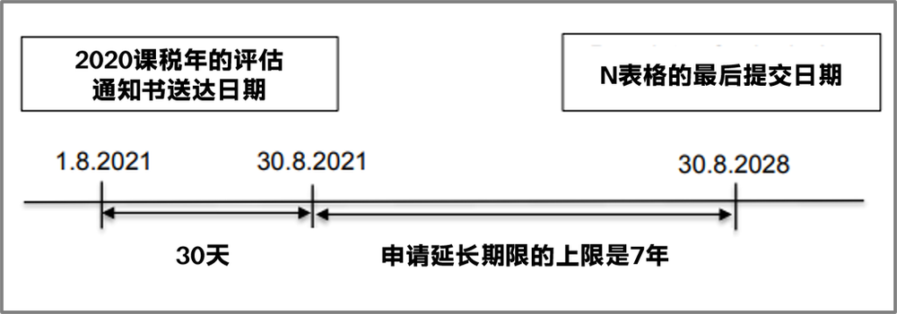 Image from: 不同意税收局的税务评估？把握30天黄金期，善用电子上诉维权（附MyTax操作指南）