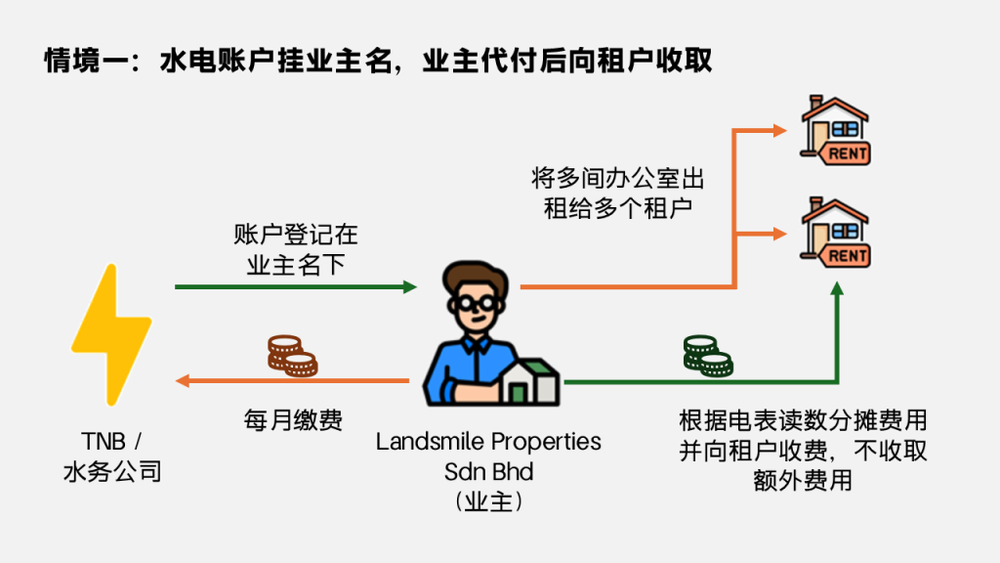 Image from: 【税务雷区】系列:水电费“转嫁”也要缴服务税?拆解商业租约代收水电费的服务税陷阱
