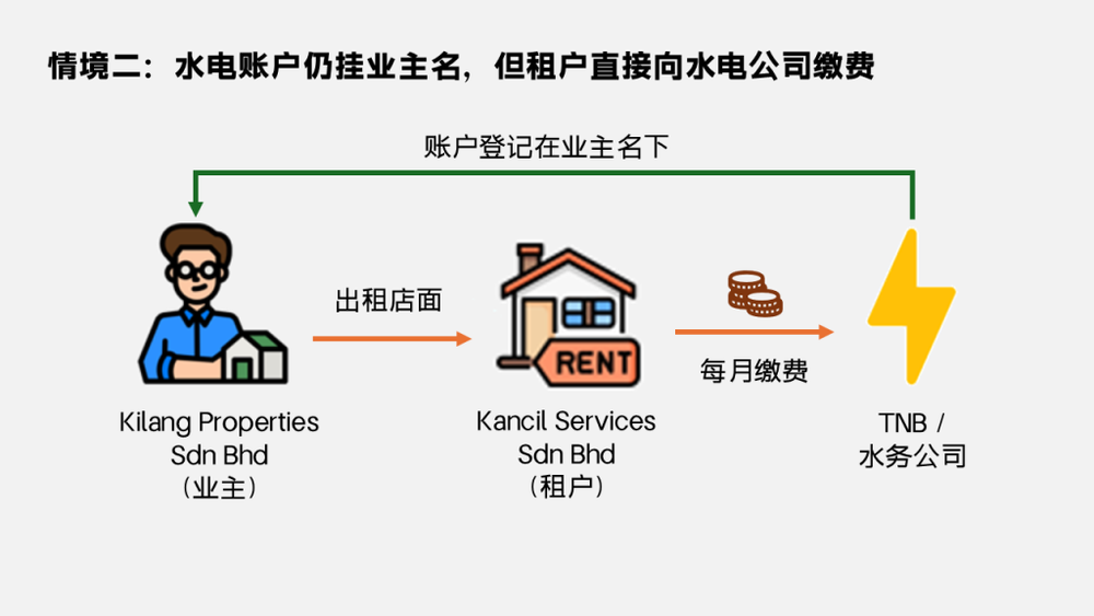 Image from: 【税务雷区】系列:水电费“转嫁”也要缴服务税?拆解商业租约代收水电费的服务税陷阱
