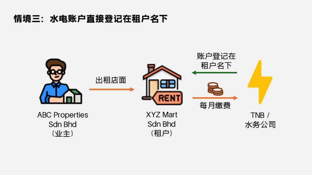 Image from: 【税务雷区】系列:水电费“转嫁”也要缴服务税?拆解商业租约代收水电费的服务税陷阱