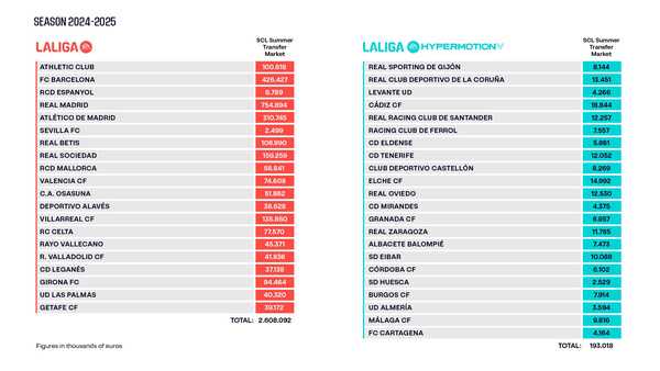 LALIGA presents 2024/25 Squad Cost Limits (SCL) for each club following the close of the summer transfer window