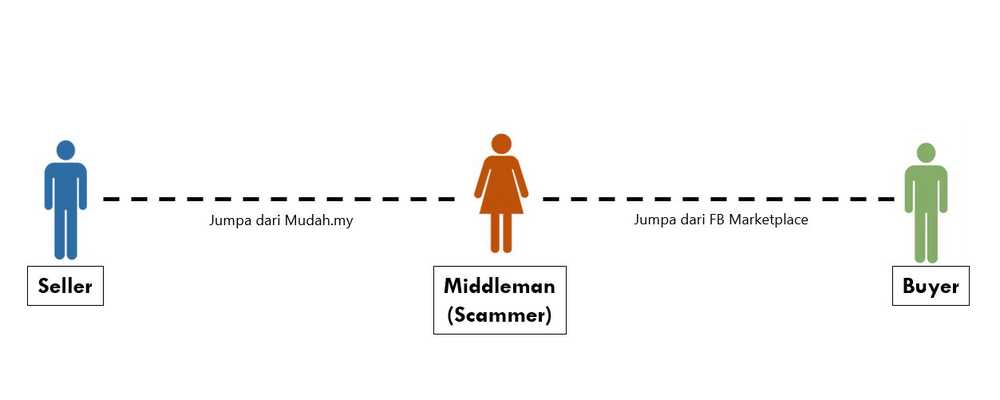 Taktik Scammer Jual-Beli Dalam Talian
