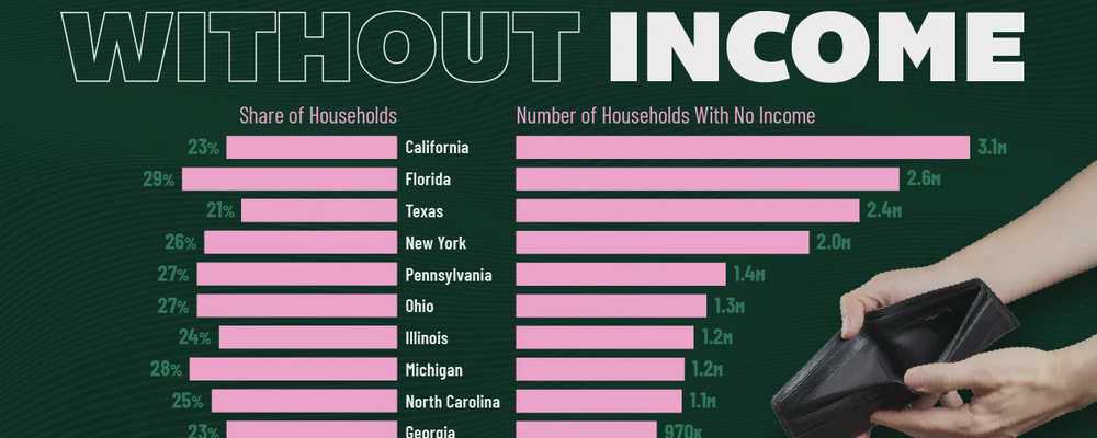Ranked: U.S. States by Number of Households Without Income