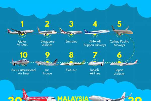 Anugerah Skytrax terunggul & tersohor untuk syarikat penerbangan terbaik dunia 2024 telah dimenangi oleh Qatar Airways  