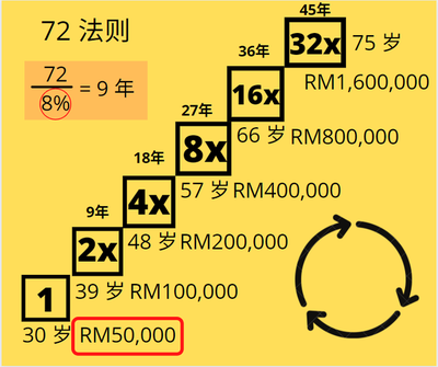 靠72 法则 能实现财富自由吗?