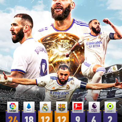 Benzema’s Ballon d’Or means LaLiga has as many winners as Serie A and the Premier League combined, and 15 of the last 21