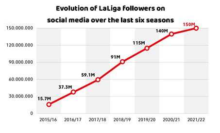 LaLiga surpasses 150 million followers across all its social media accounts