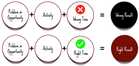 The Right Action at the Right Time: Why Timing Determines Success