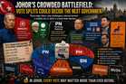 Johor’s Crowded Battlefield: Vote Splits Could Decide the Next State Government