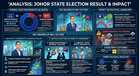 ANALYSIS | BN's Johor Landslide Victory: PN's Collapse and Minority Voter Apathy Weaken PH
