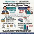 #Budget2027 | OPINION | RM300 More: The Government’s Generosity, the People’s Arithmetic and the New Minimum Wage