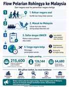 Flow pelarian Rohingya ke Malaysia