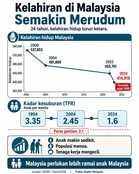 Kelahiran di Malaysia semakin merudum