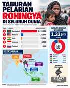Taburan pelarian Rohingya di seluruh dunia