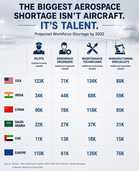 Malaysia's aerospace sector is booming, projecting up to 20% growth, however, it faces a severe critical talent shortage