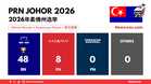 [OFFICIAL] 🗳️ Johor State Election 2026: BN Wins Landslide with 48 Seats, PH Takes 8, PN Wiped Out
