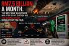 The West Asia War Pushed Malaysia's Monthly Fuel Subsidy Bill to RM7.5 Billion. The Number Alone Should Stop You Cold.
