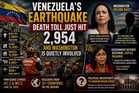 Venezuela's Earthquake Death Toll Just Hit 2,954, and Washington Is Quietly Involved