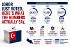 Johor Just Voted. Here's What the Numbers Actually Say