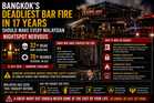 Bangkok's Deadliest Bar Fire in 17 Years Should Make Every Malaysian Nightspot Nervous