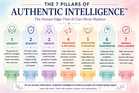 Authentic Intelligence: The Human Competitive Edge in the Age of Artificial Intelligence