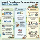 Insentif Pengeluaran Tanaman Makanan RM200/Tan Metrik