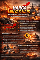 Harga Minyak Naik 8% Susulan Sekatan Selat Hormuz Oleh Trump