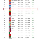 International IQ Test: Malaysia Antara Top ASEAN, Indonesia Di Tangga 126