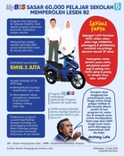 MyB2S 2026: 60,000 Pelajar Bakal Terima Lesen B2 Percuma Melalui Program JPJ