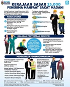 Inisiatif Bakat MADANI – Peluang Kerjaya, Latihan & Peningkatan Kemahiran