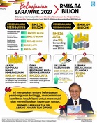 Belanjawan Sarawak 2027  – Intipati Penting & Inisiatif untuk Rakyat