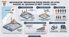 Kezaliman Berterusan: 5 Maut Termasuk 3 Kanak-kanak Dalam Serangan Dron Israel di Masjid Beit Lahia