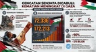 Gencatan Senjata Terus Dicabuli: Tiga Lagi Maut di Gaza, Jumlah Korban Kini Mencecah 72,300