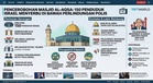 Provokasi di Baitulmaqdis: 150 Penduduk Israel Serbu Masjid Al-Aqsa di Bawah Kawalan Polis