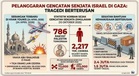 Gencatan Senjata Dicabuli: Seorang Maut, Tiga Cedera Dalam Serangan Dron Israel di Khan Younis